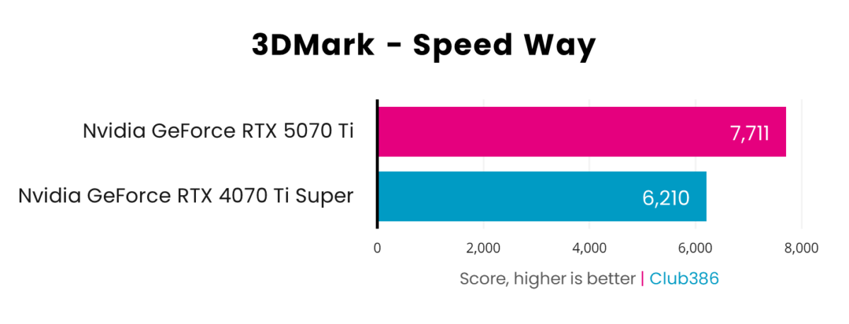 RTX 5070 Ti 레이트레이싱 벤치마크